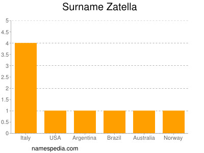 Surname Zatella