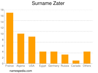 Familiennamen Zater