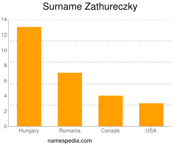 Familiennamen Zathureczky
