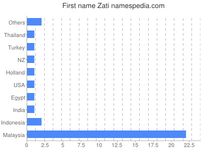 prenom Zati