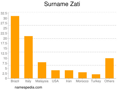 nom Zati