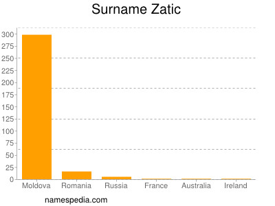 Familiennamen Zatic