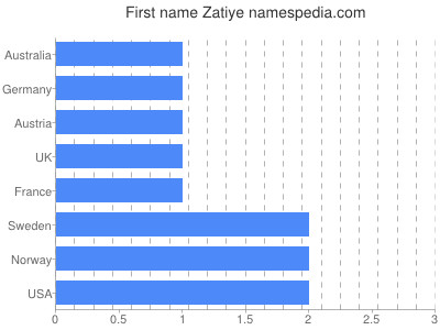 prenom Zatiye