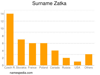 Familiennamen Zatka