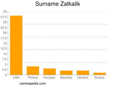 Familiennamen Zatkalik