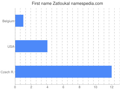 Vornamen Zatloukal
