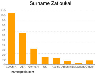 Familiennamen Zatloukal