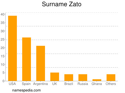 Familiennamen Zato