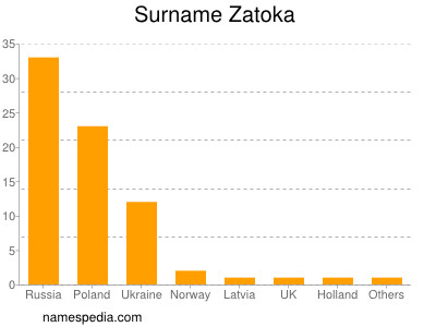 Familiennamen Zatoka