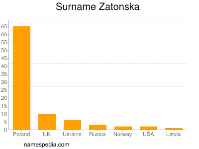 Surname Zatonska