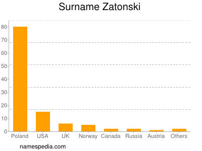 Surname Zatonski