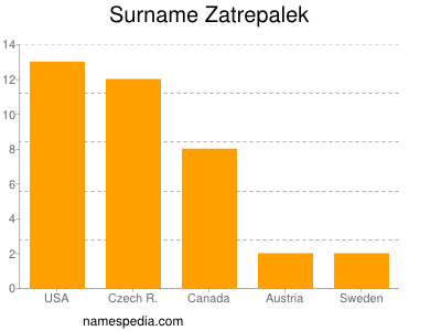 Familiennamen Zatrepalek