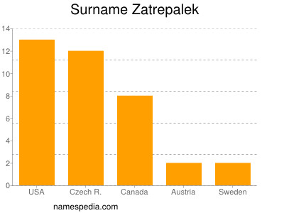 nom Zatrepalek