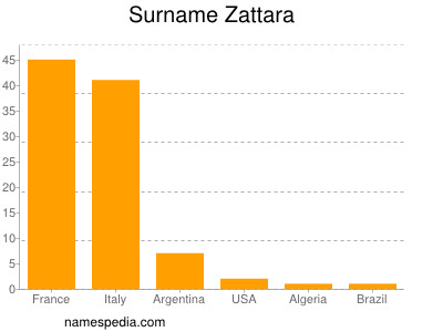 Surname Zattara