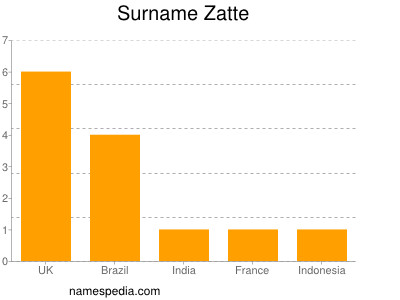 Familiennamen Zatte