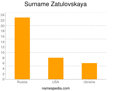 Familiennamen Zatulovskaya