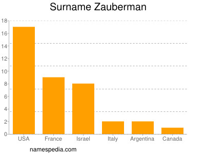 Familiennamen Zauberman