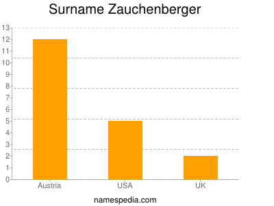 Familiennamen Zauchenberger