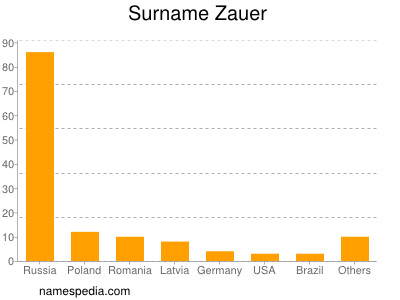 Surname Zauer
