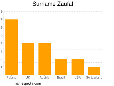 Familiennamen Zaufal