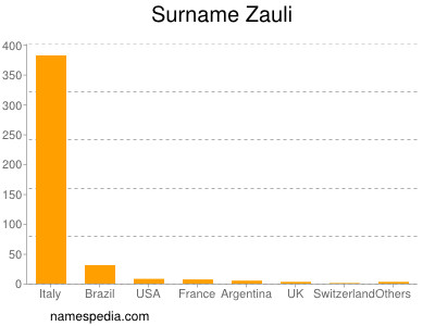 Familiennamen Zauli