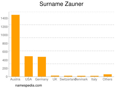 Familiennamen Zauner