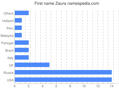 Given name Zaura