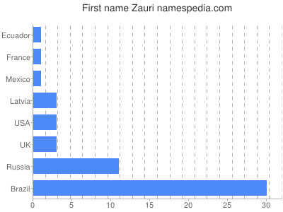 Vornamen Zauri