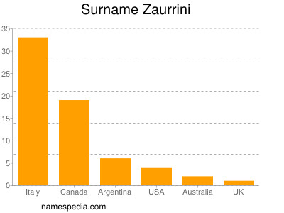 nom Zaurrini