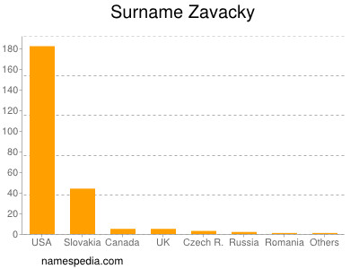 Surname Zavacky