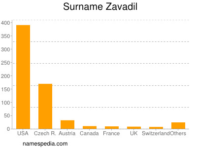 Surname Zavadil