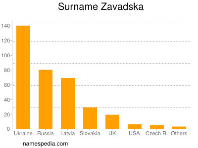 Familiennamen Zavadska