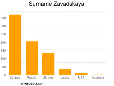 Familiennamen Zavadskaya