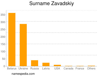 Surname Zavadskiy