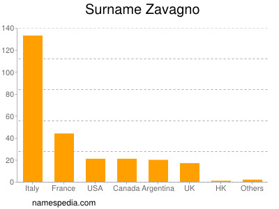 Familiennamen Zavagno