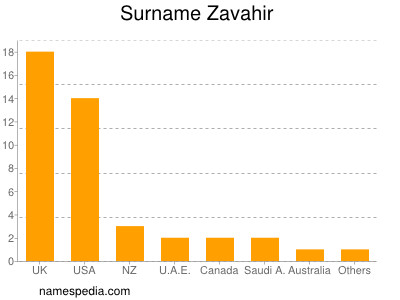 Familiennamen Zavahir