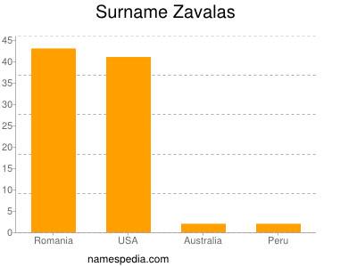 Familiennamen Zavalas