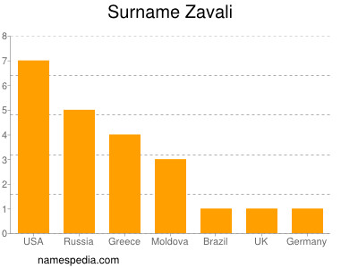 Surname Zavali