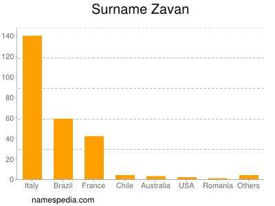 Familiennamen Zavan