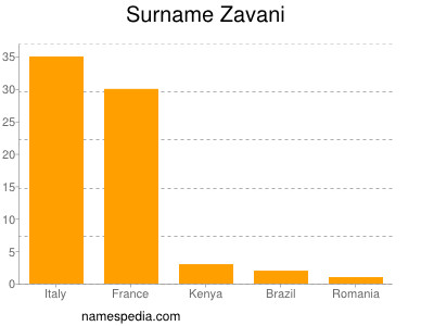 Familiennamen Zavani