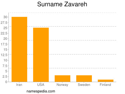 Familiennamen Zavareh