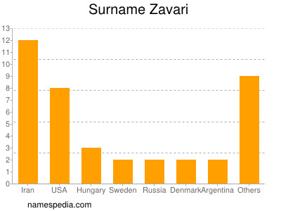 Familiennamen Zavari