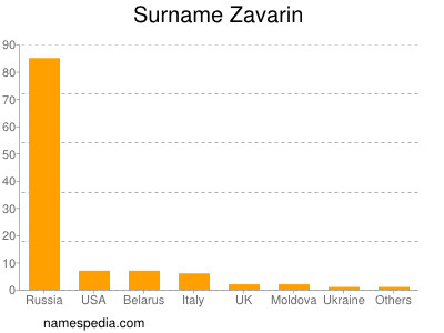 Surname Zavarin