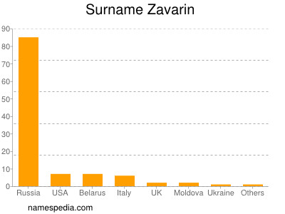 Familiennamen Zavarin