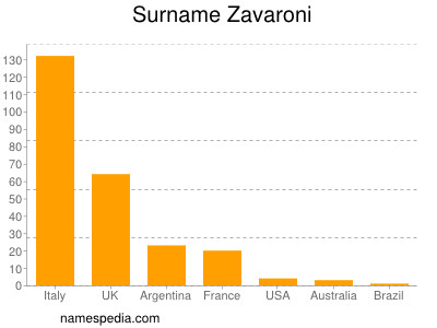 Familiennamen Zavaroni