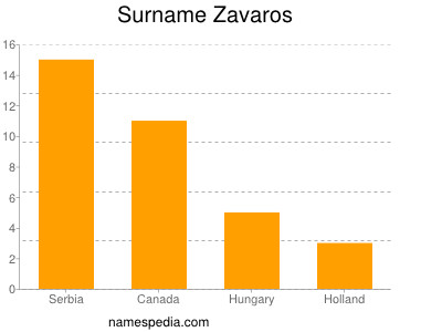 Familiennamen Zavaros