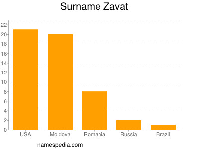 Familiennamen Zavat