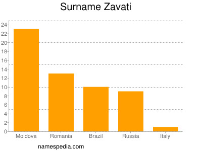 Familiennamen Zavati