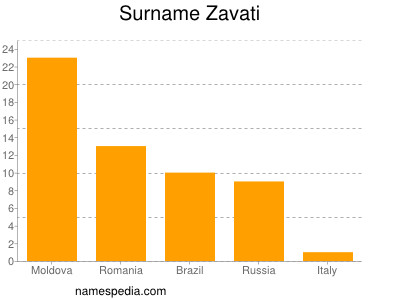 nom Zavati