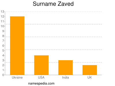 Surname Zaved